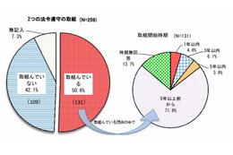 事業者団体の法令遵守、「古くから実施」と「会員企業任せ」が拮抗 画像