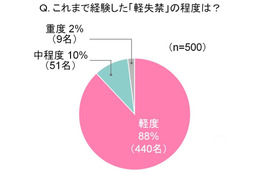 誰にも言えずに悩む……“ちょいモレママ”の事情 画像