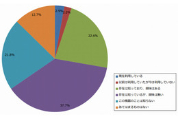 Apple Watchなどの「リストバンド型活動量計」、興味があるのは27.7％ 画像