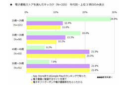 電子書籍ストアを選ぶキッカケ、若年層は「ランキング」壮年層は「クーポン」 画像