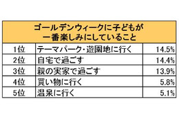 子どもが一番楽しみにしているGWの過ごし方 画像