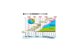 JPドメイン名の累計登録数が100万件を突破〜7年間で4倍以上に 画像