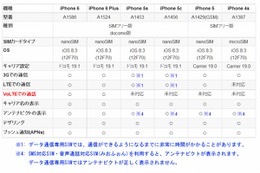 iPhone 6/6PlusでVoLTE、格安SIMでも対応か 画像