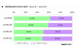 スマホ所有率は最新時点で62.5％、半年で3.5ポイント増 画像