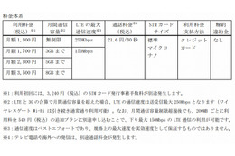 ワイヤレスゲート、Wi-Fi付き音声通話SIMを発売