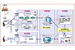 日立ソリューションズ、マイナンバー制度に向け26サービスを体系化 画像