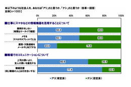 新社会人、「スマホでメモ」は許せても「メールで遅刻連絡」はアウト 画像