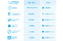 新生活スタートに合わせて詐欺サイトが急増中……前月比39.6%増 画像