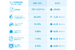 新生活スタートに合わせて詐欺サイトが急増中……前月比39.6％増 画像