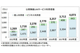 公衆無線LAN、2014年度末の利用者は前年度比33％増で2千万人超え 画像