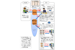 NTTと追手門学院ら、ICT活用の「協働学習」「個別学習」連携で共同トライアル 画像