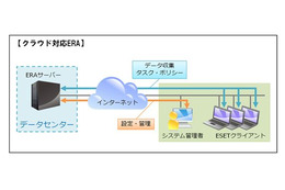 キヤノンの法人向けセキュリティ「ESET Endpoint Protection」がクラウド対応でリニューアル 画像