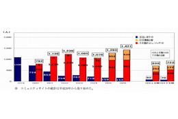 コミュニティサイトでの児童犯罪被害、2年連続で増加 画像