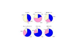 ワンセグ利用率は4割以上、過半数は毎週利用だが未使用層も存在〜MMD研究所調べ 画像