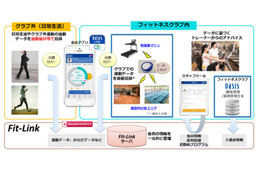 ドコモ、スポーツクラブと連携した健康サービス「OASIS LINK」開始 画像