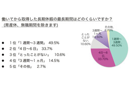 ハイキャリア女性の長期休暇の過ごし方調査……GWは国内で癒されたい 画像