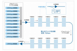 ソフトバンクM、次世代光通信で2Tbps伝送実験に成功