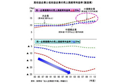 中小規模企業間の収益状況は二極化 画像