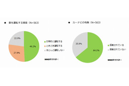 車の運転中にスマホの音声認識を利用したことがある人、3割以上に 画像