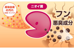 汗のニオイ、20度を境に一気に上昇!……最新ニオイケアグッズ 画像