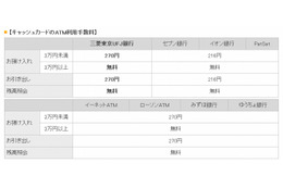 楽天銀行、三菱東京UFJ銀行とATM提携