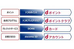 ドコモ、サービスブランドを「d」で統一へ