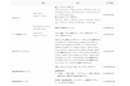 KDDI、料金プランを大幅改訂……「ダブル定額」「年割」など新規受付を終了 画像