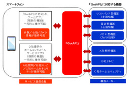 ドコモとソフトバンクM、「デバイスWebAPIコンソーシアム」設立