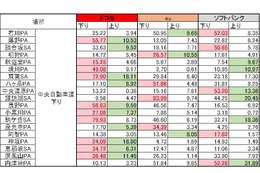 【SPEED TEST】GWは大混雑!? 中央・東名高速でスマホ速度を調査 画像