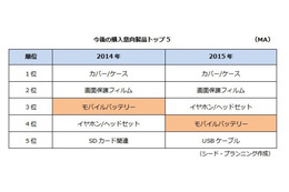 スマホアクセサリー、モバイルバッテリーの購入意向が減少