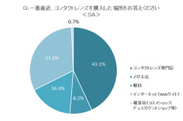 コンタクトレンズはどこで買う? ネット増加も専門店が首位堅持 画像