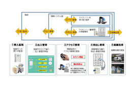 ALSOK、マイナンバー向けソリューションを提供開始