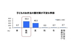 食中毒リスクが高まる“梅雨”、まな板からの菌移り予防を 画像