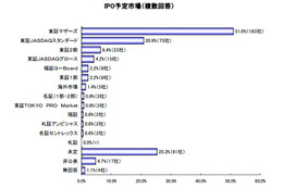 株式上場の予定、「東証マザーズ」が半数超え……帝国DB調べ 画像