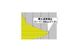 【スピード速報】光ファイバのアップ速度は「団塊」の下にボトルネックが? 画像