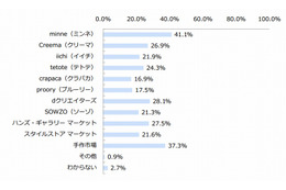 ハンドメイドマーケット、購入・出品とも利用者1位は「minne」