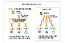 「意匠」の国際登録制度、日本でも利用スタート……複数国一括の出願が可能に 画像