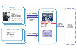 “IT警備員＋センサー”で悪玉ドローン侵入を検知、ALSOKが対策開始 画像