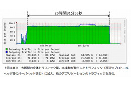 新プロトコル「MMCFTP」、ブルーレイ1枚分を約2.4秒で転送