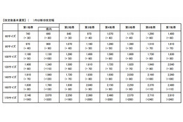 ゆうパック、基本運賃を値上げ……持ち込み割引額などは拡充 画像