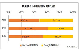 Yahoo!検索 vs. Google検索、女性は6割超が「Yahoo!」利用 画像