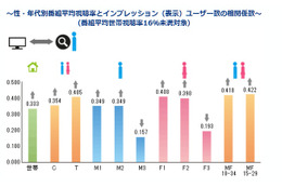 視聴率とTwitterの関係、「Twitter TVエコー」で分析 画像