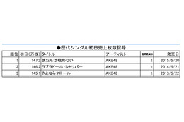 AKB48、初日売上147.2万枚！ オリコンシングル史上最高記録 画像