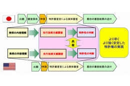 特許庁、米国との特許審査の協働調査を8月からスタート 画像