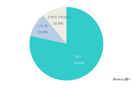 専門学生の78.4％が就職活動に不安……「自分に合う企業が分からない」 画像