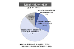 「機能性表示食品」制度始まる……イードなど健康意識を調査