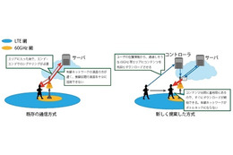 「LTE」と「免許不要で利用できる帯域」を協調させる新通信方式、KDDI研が開発 画像