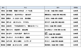 サラリーマン川柳大賞が決定！ 「皮下脂肪　資源にできれば　ノーベル賞」 画像