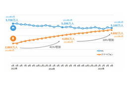 スマホからのネット利用者数、今冬でPC超え 画像