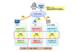 【NHK技研公開 2015】共通機材でテレビ/PC/スマホに配信可能、「MPEG-DASH視聴プレーヤー」を開発 画像